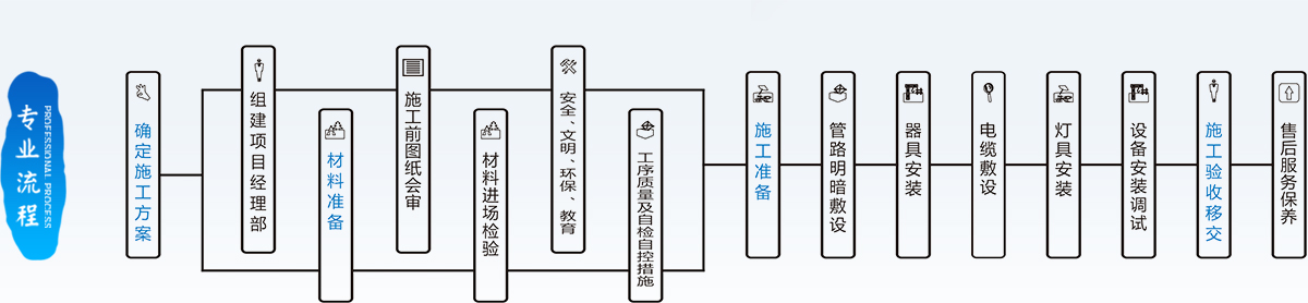 專（zhuān）業亮化照明施工（gōng）流程